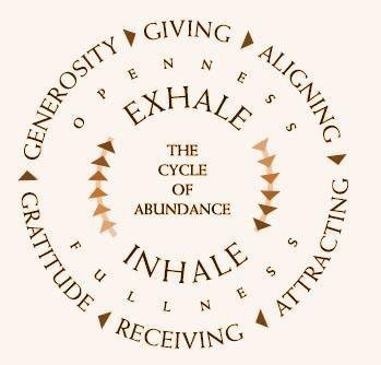 The Cycle of Abundance